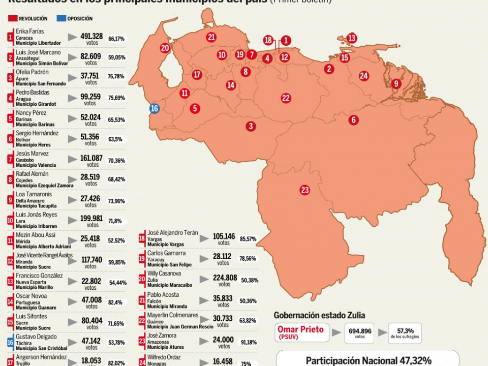 Bolivarianos ganaron más de 300 alcaldías