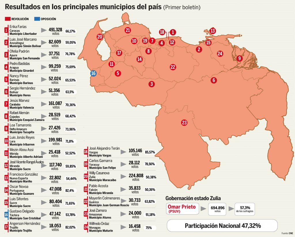 Bolivarianos ganaron más de 300 alcaldías